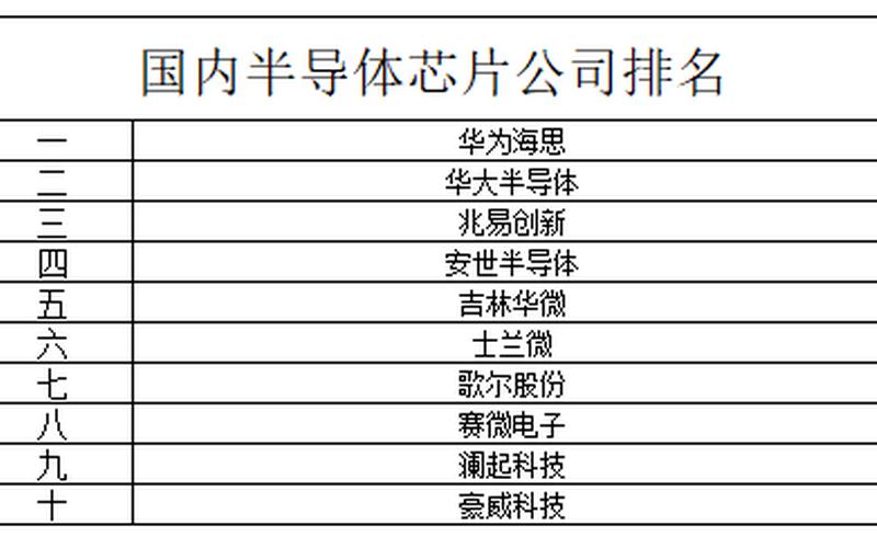 中国芯片公司排名-第1张图片-万福百科