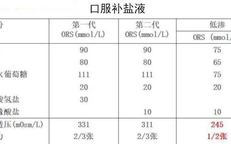 口服补液盐1 2 3区别-第1张图片-万福百科