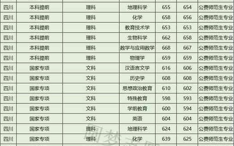 全国师范大学录取分数线-第1张图片-万福百科