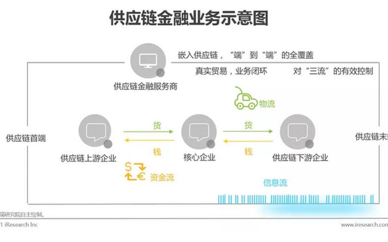 什么是供应链金融-第1张图片-万福百科