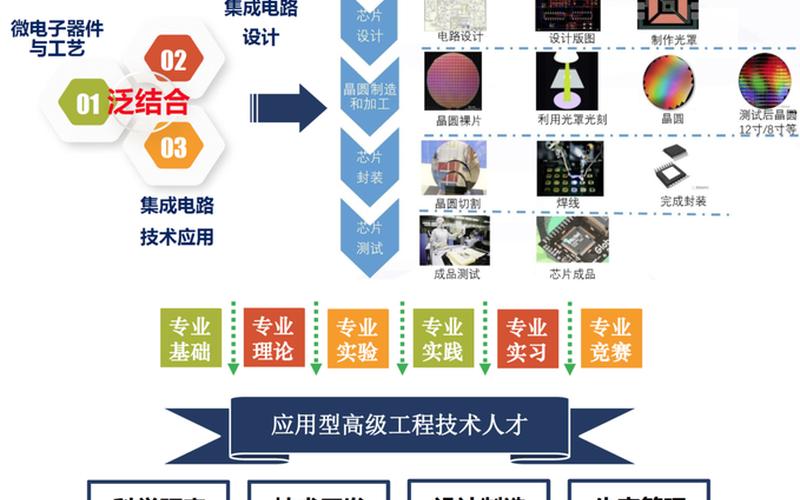 微电子科学与工程专业-第1张图片-万福百科