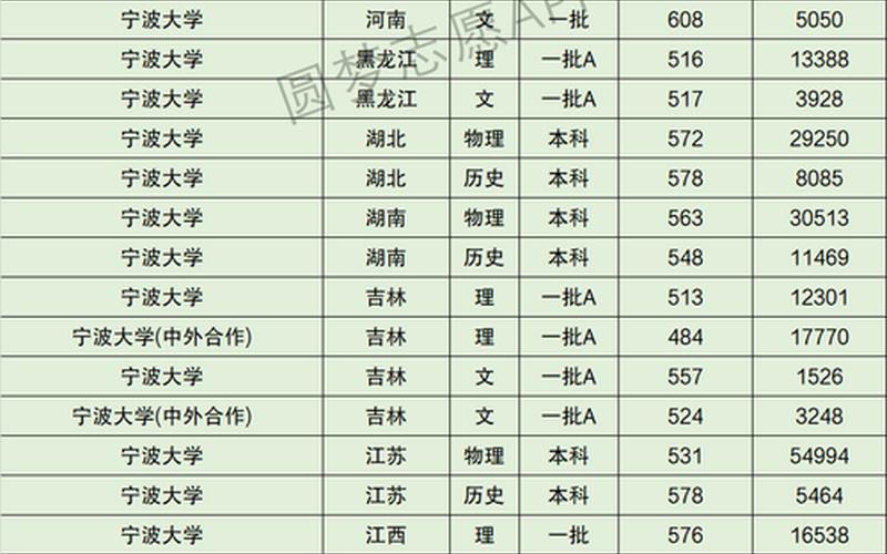 宁波大学2021录取分数线是多少-第1张图片-万福百科