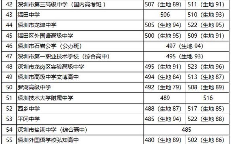 深圳中考分数线与录取线2023-第1张图片-万福百科