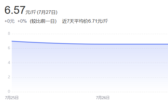 今年2023年花生米多少钱一斤，去年2022年的行情价是多少？原味的花生多少钱一斤？-第1张图片-万福百科