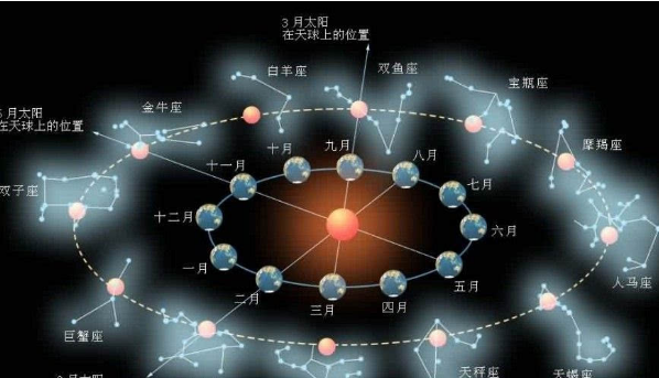 太阳星座是什么?什么是太阳星座？-第1张图片-万福百科